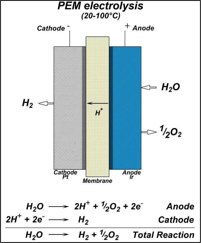 avoltium-pemelectrolysis PEMelectrolysis