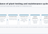 Balance of Plant Testing and Maintenance: Critical Best Practices for Electrolyzer Reliability Balance of plant testing and maintenance cycle