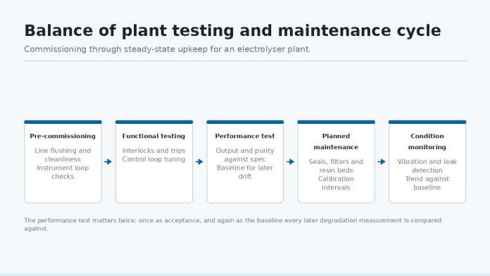 balance-of-plant-testing-and-maintenance-cycle-2 Balance of plant testing and maintenance cycle