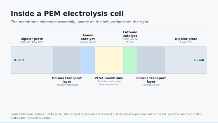 inside-a-pem-electrolysis-cell Inside a PEM electrolysis cell
