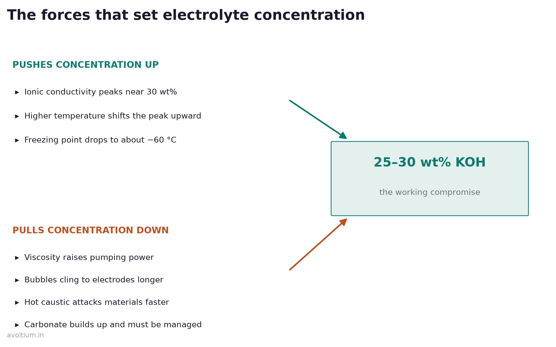 Diagram showing which factors push KOH concentration up and which pull it down, converging on 25 to 30 weight percent