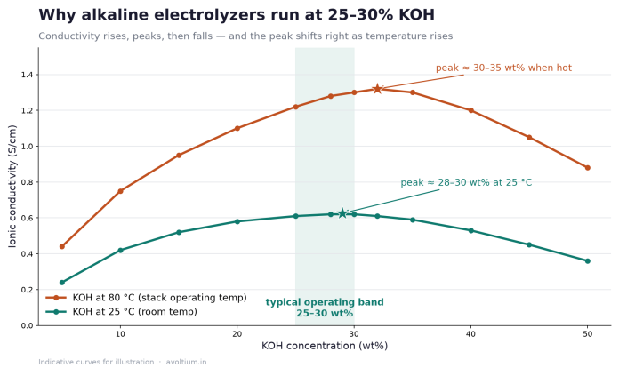 Chart of KOH ionic conductivity versus concentration at 25 C and 80 C showing the peak near 30 wt% Chart of KOH ionic conductivity versus concentration at 25 C and 80 C showing the peak near 30 wt%
