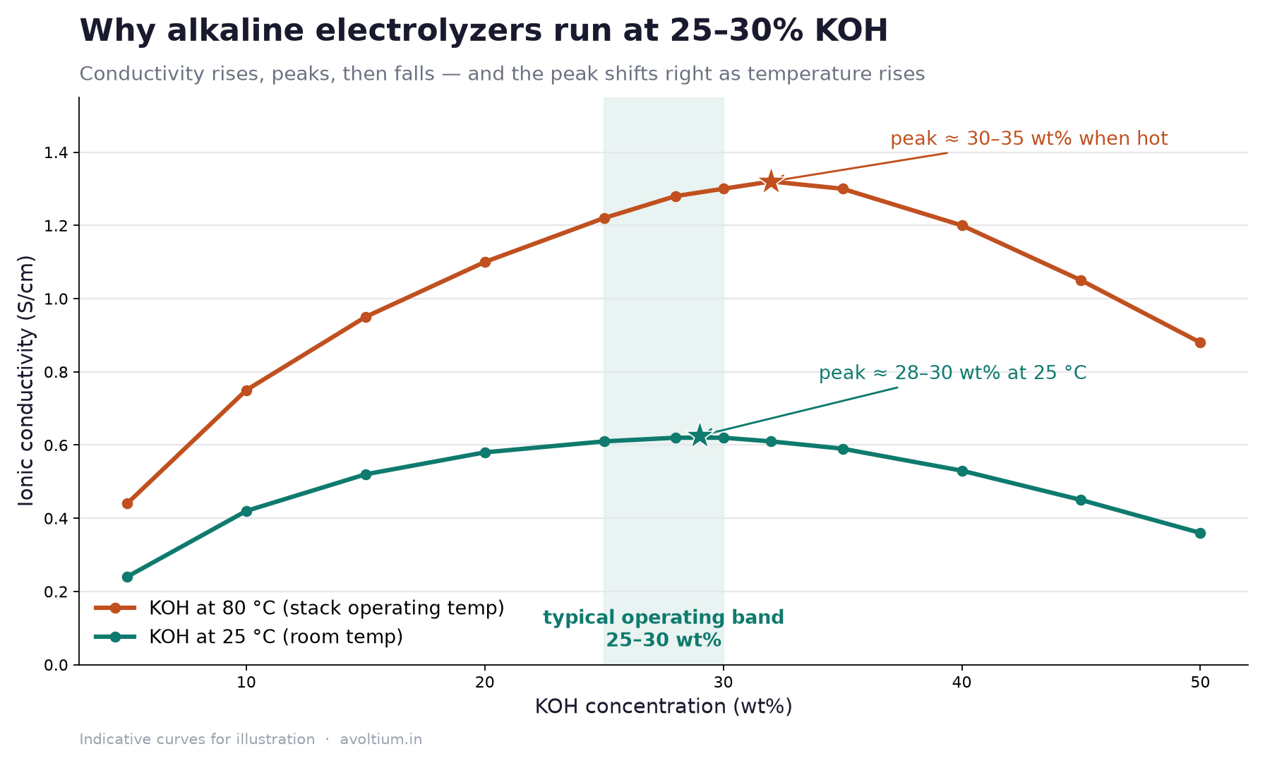 Chart of KOH ionic conductivity versus concentration at 25 C and 80 C, showing the peak near 30 wt% and the 25-30 wt% operating band