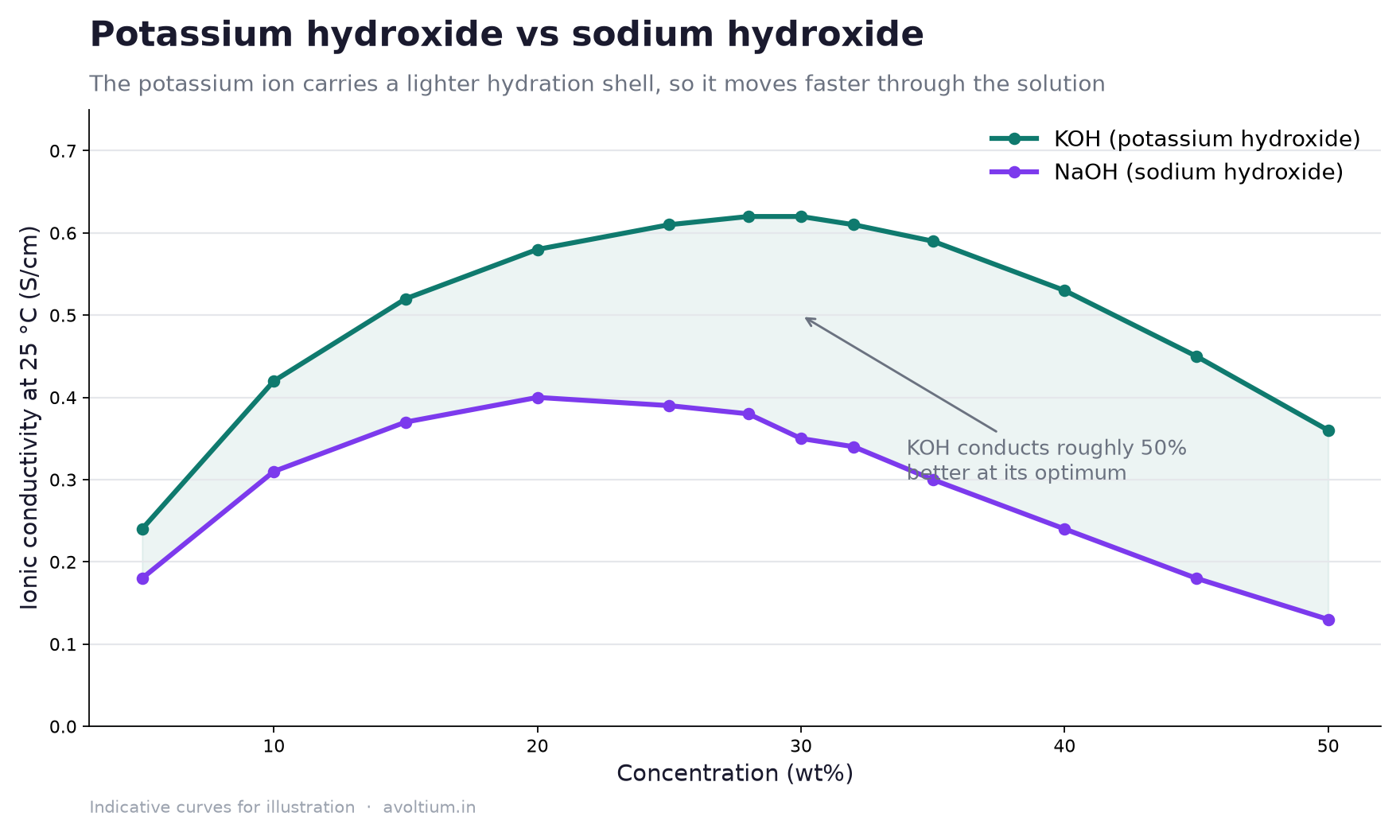 Comparison chart showing potassium hydroxide conducts better than sodium hydroxide across all concentrations at 25 C