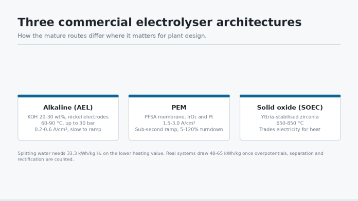 Three commercial electrolyser architectures