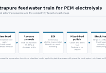 Electrodeionization (EDI) vs Mixed-Bed Polishing for Electrolyzer Feedwater Ultrapure feedwater train for PEM electrolysis