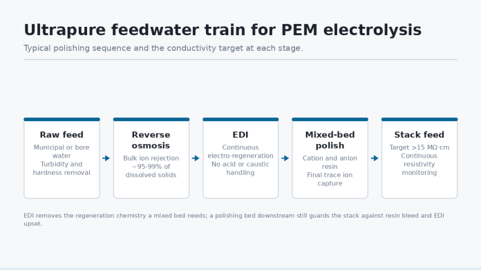 ultrapure-feedwater-train-for-pem-electrolysis-1 Ultrapure feedwater train for PEM electrolysis