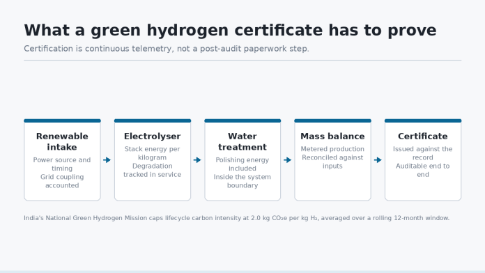 what-a-green-hydrogen-certificate-has-to-prove What a green hydrogen certificate has to prove