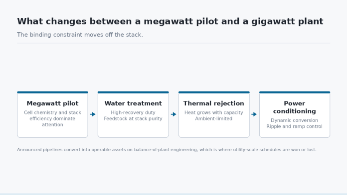 what-changes-between-a-megawatt-pilot-and-a-giga What changes between a megawatt pilot and a gigawatt plant