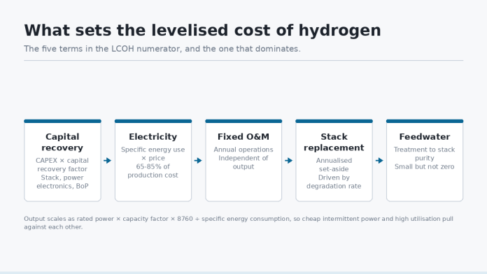 what-sets-the-levelised-cost-of-hydrogen What sets the levelised cost of hydrogen