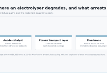Materials Engineering for Electrolyzer Degradation Mitigation Where an electrolyser degrades, and what arrests it