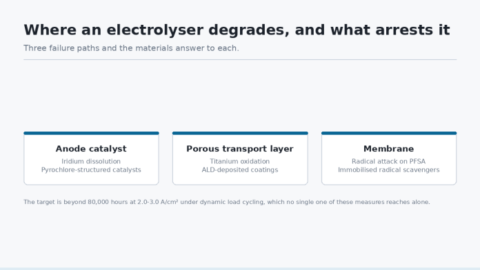 Where an electrolyser degrades, and what arrests it